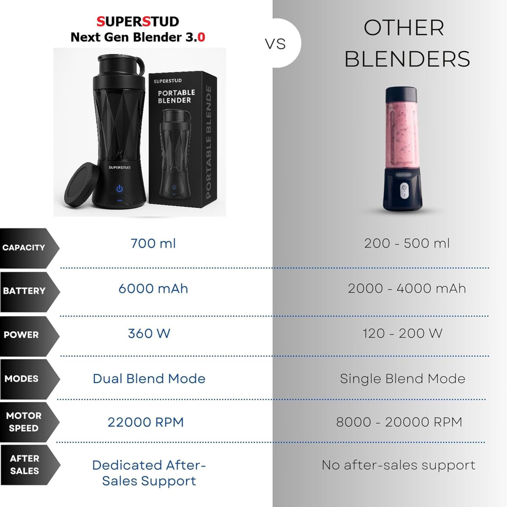 Portable USB-C Blender for Smoothies and Shakes 700 ml